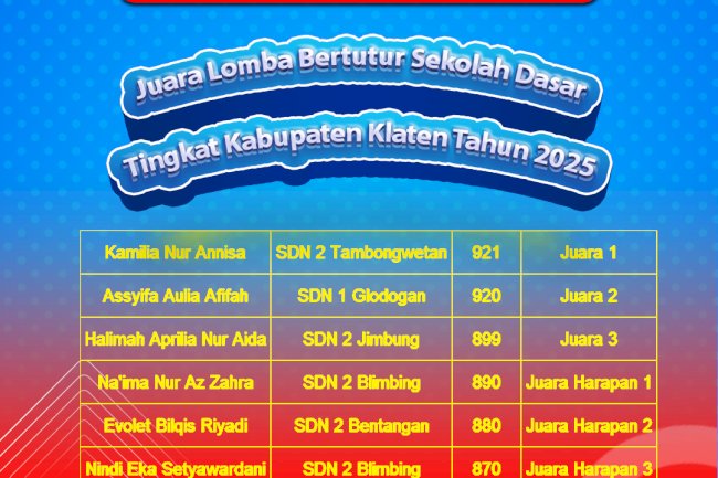 Pengumuman Juara Lomba Bertutur SD Tingkat Kabupaten Klaten Tahun 2025