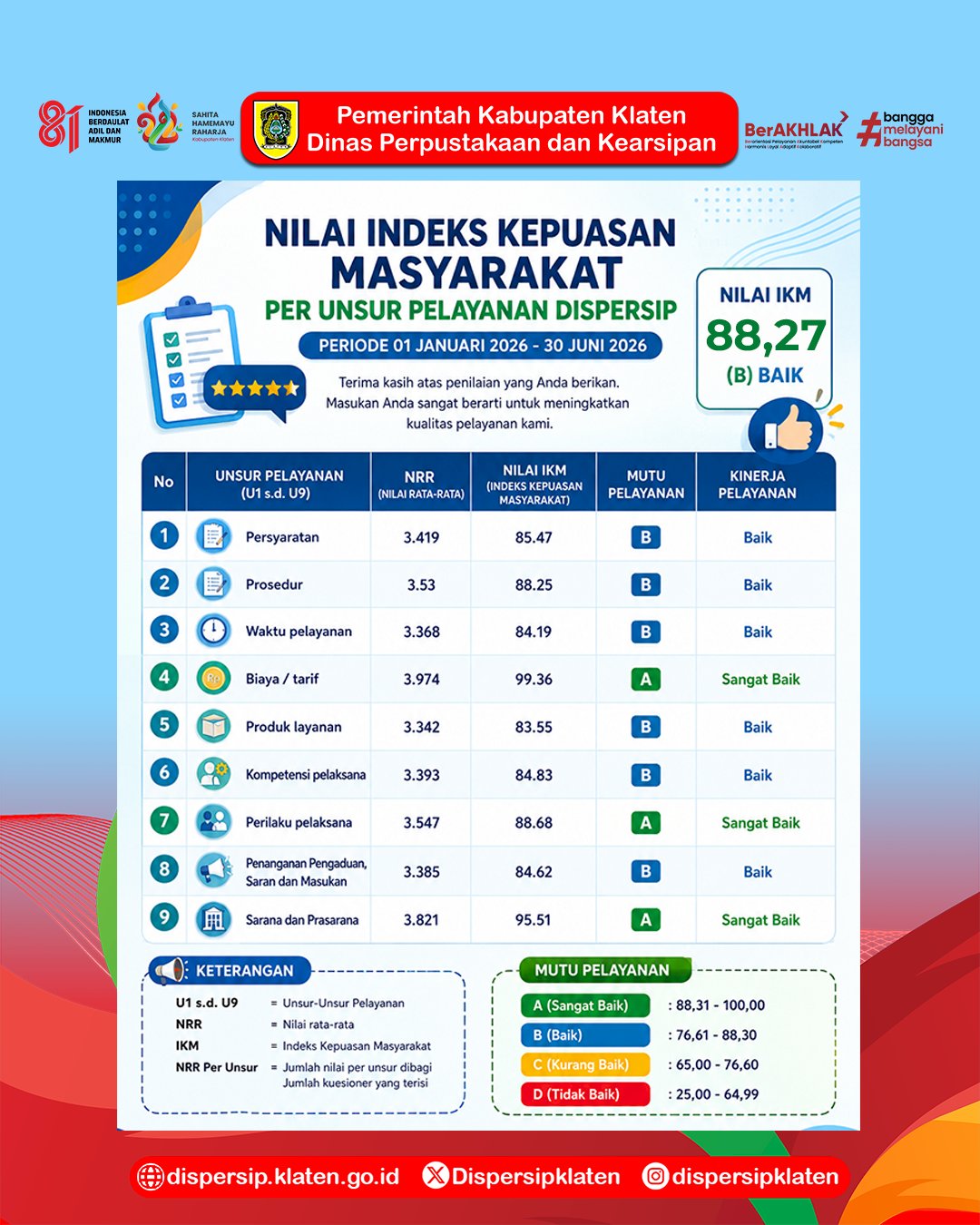 Survei Kepuasan Masyarakat (SKM) Semester I Tahun 2026
